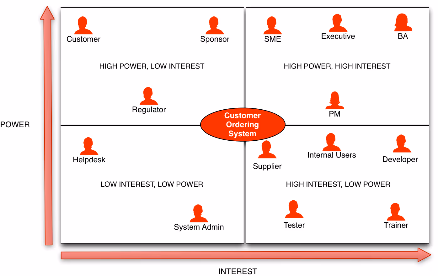 Stakeholder matrix