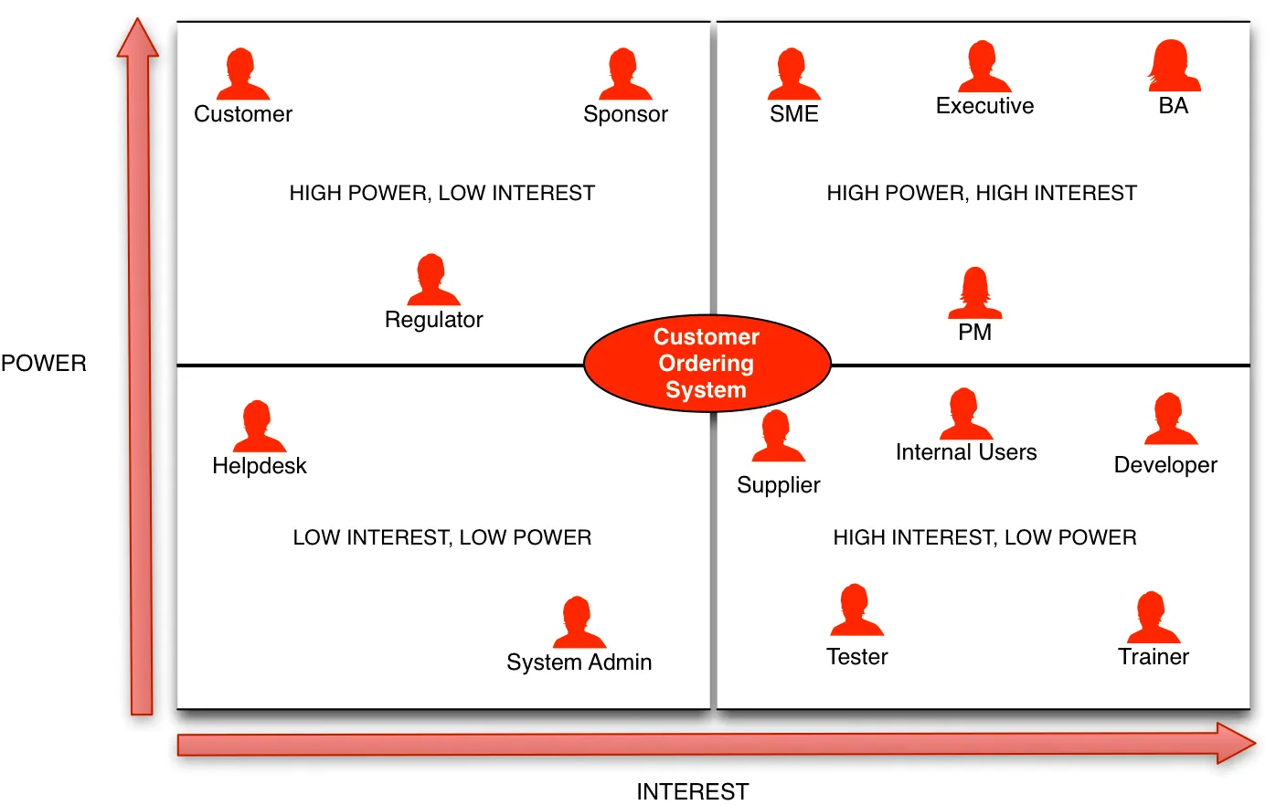 Stakeholder matrix