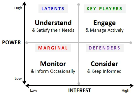 Stakeholder power