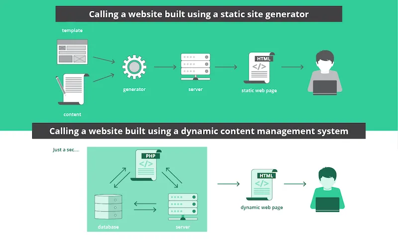 static-site-generator-vs-dynamic-content-management