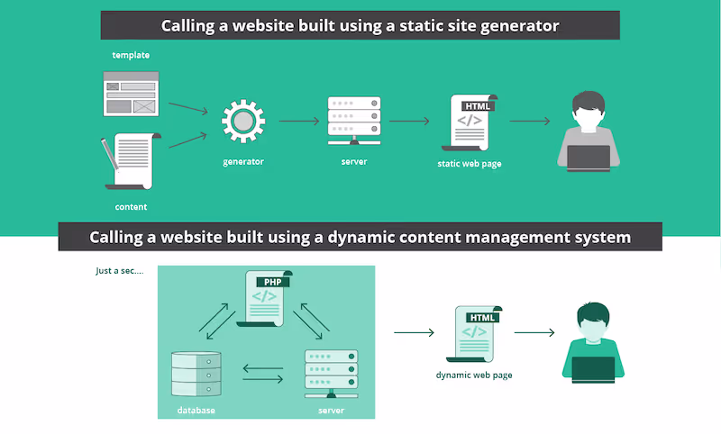 static-site-generator-vs-dynamic-content-management