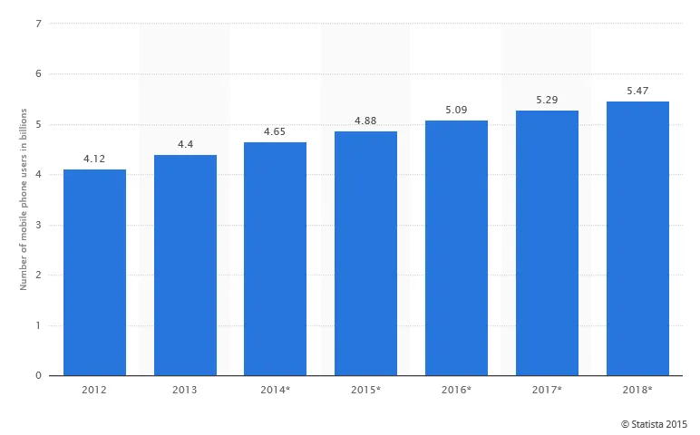 Number of mobile phone users worldwide from 2012 to 2018 (in billions)