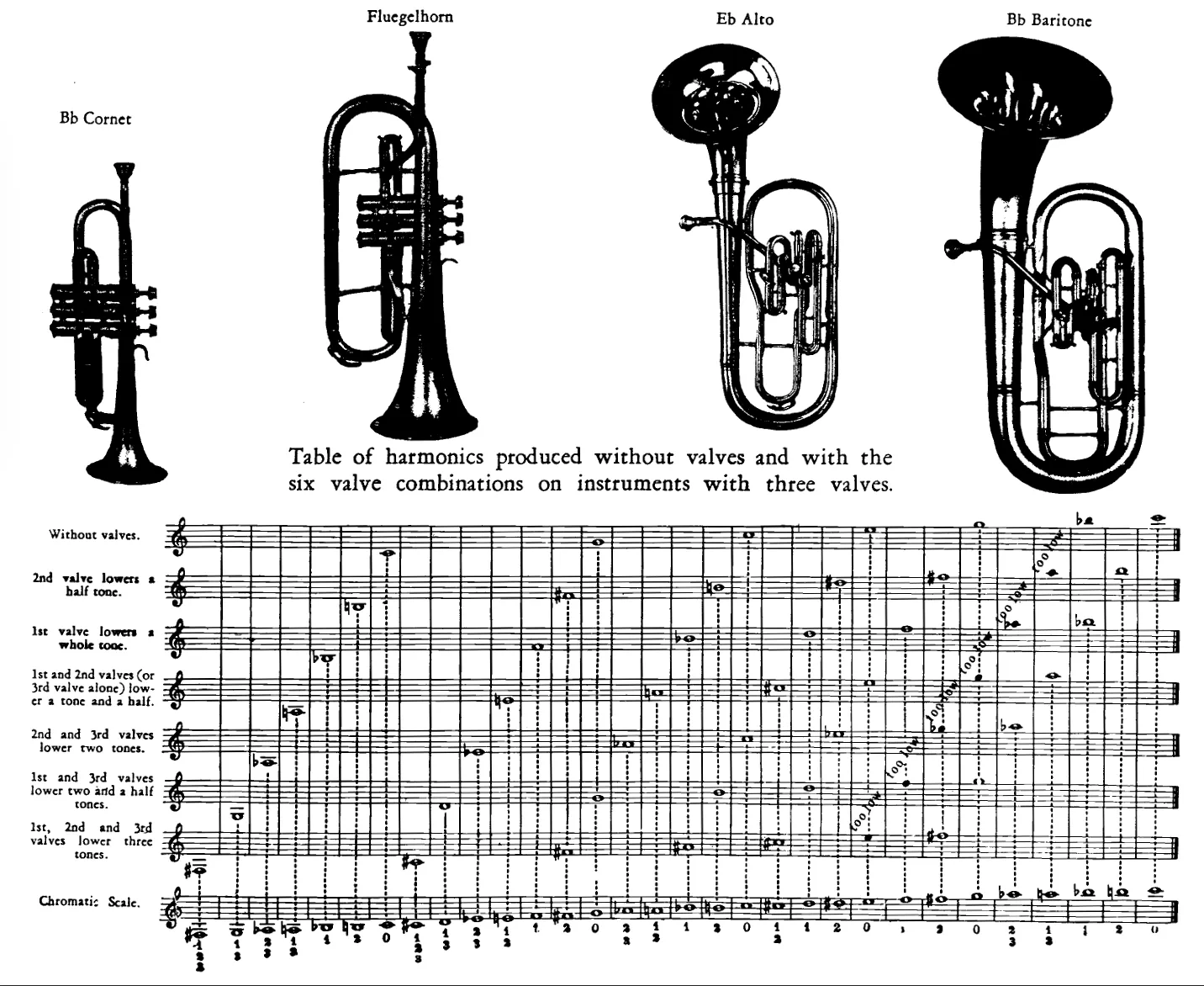 table-of-harmonics-with-valves