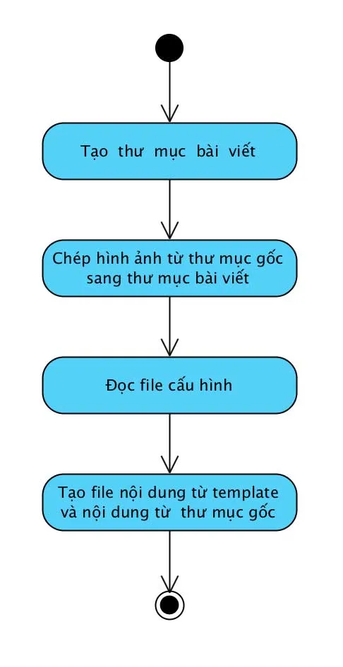 Template Engine - Activity Diagram