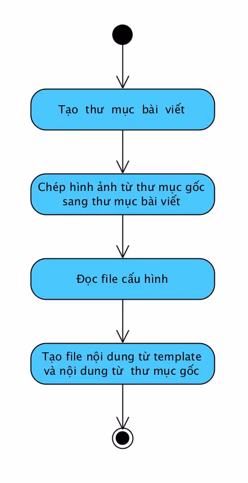 Template Engine - Activity Diagram