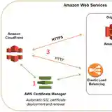 Cấu hình AWS CloudFront và S3
