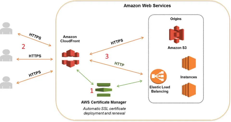 Config AWS CloudFront with AWS S3