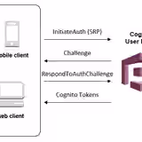 Đăng nhập với AWS Cognito sử dụng OTP