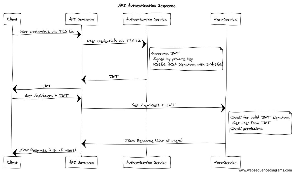 JWT - Get resources in microservice