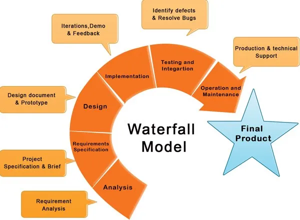 Waterfall model