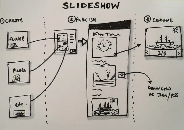 Wireframes with User Flows