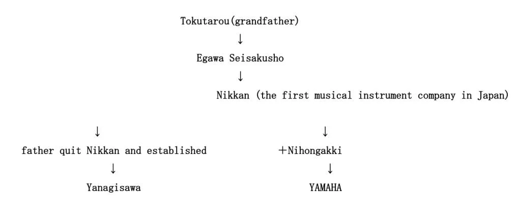 Yanagisawa origin chart